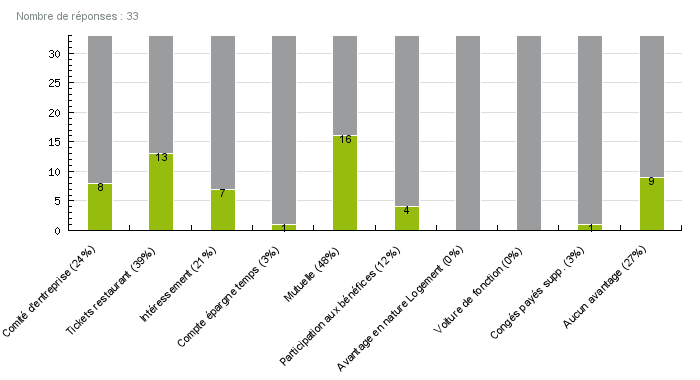 Les avantages en entreprise
