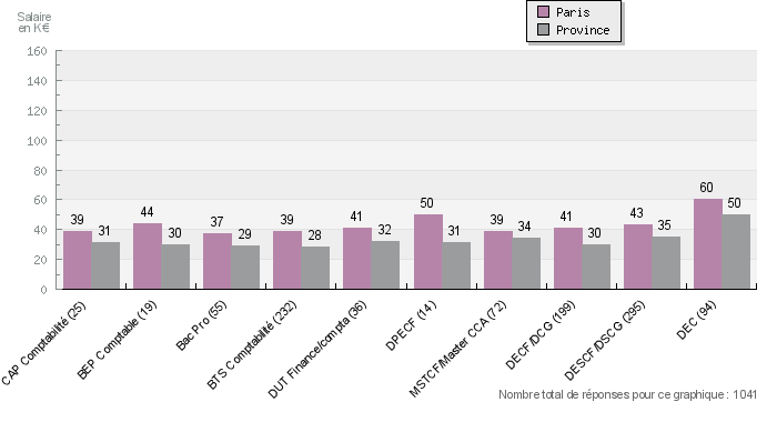 Evolution des salaires moyens en fonction du diplôme / Comparaison Paris-Province Femmes