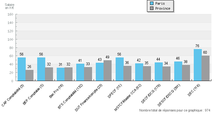 Evolution des salaires moyens en fonction du diplôme / Comparaison Paris-Province Hommes