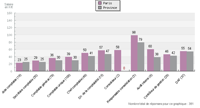 Evolution des salaires moyens en fonction du poste en Entreprise / Comparaison Paris-Province Femmes