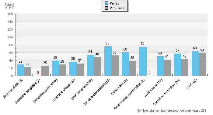 Evolution des salaires moyens en fonction du poste en Entreprise / Comparaison Paris-Province Hommes